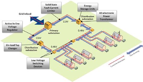 low voltage networks